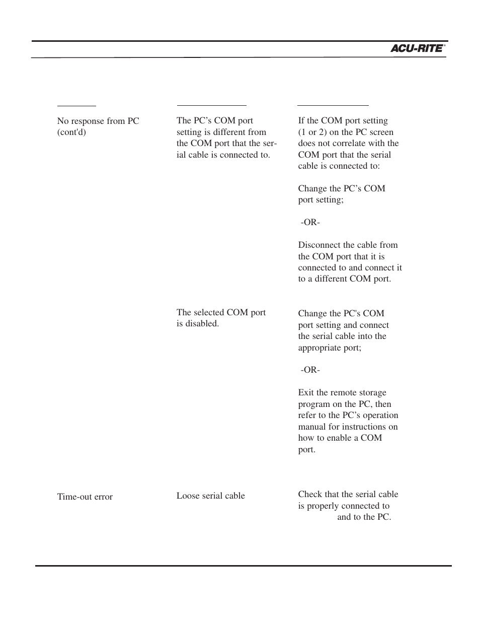 Troubleshooting guide | ACU-RITE MILLPWR 2 Axes User Manual | Page 224 / 225