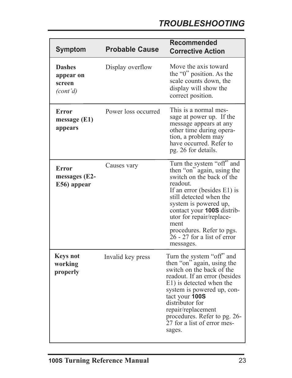 Troubleshooting | ACU-RITE 100S User Manual | Page 26 / 37