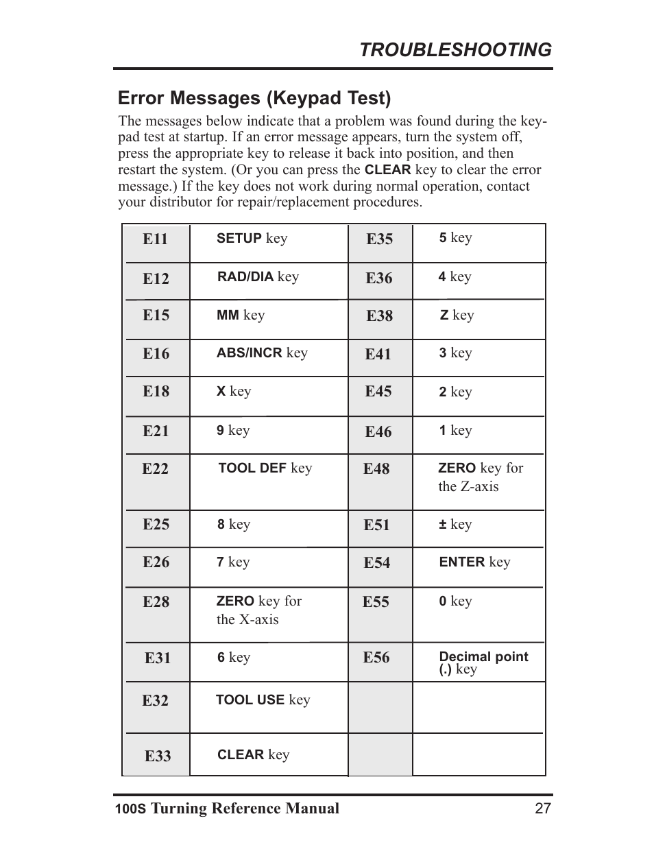 Troubleshooting, Error messages (keypad test) | ACU-RITE 100S User Manual | Page 30 / 37