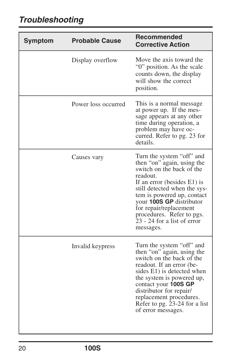 Troubleshooting | ACU-RITE 100S User Manual | Page 23 / 38