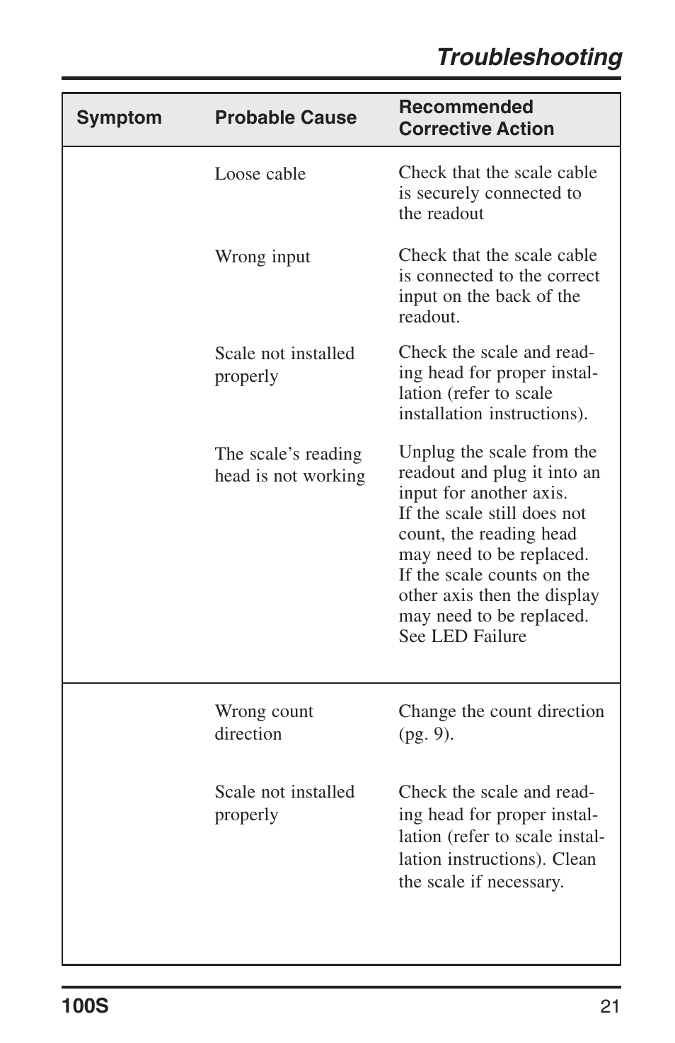 Troubleshooting | ACU-RITE 100S User Manual | Page 24 / 38