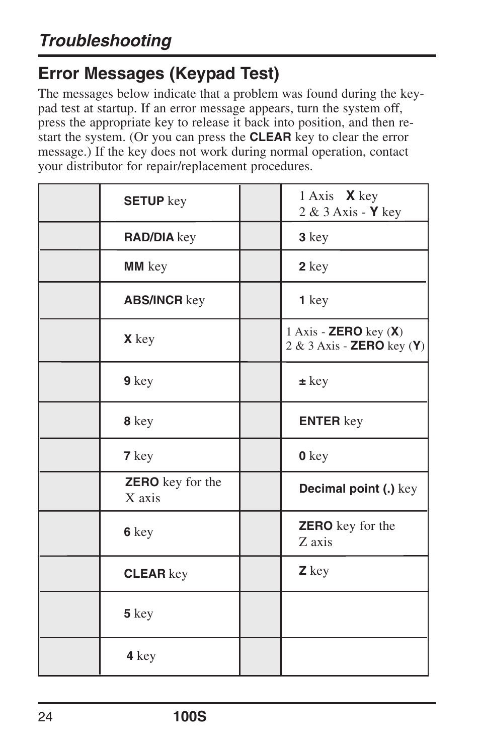 Troubleshooting, Error messages (keypad test) | ACU-RITE 100S User Manual | Page 27 / 38