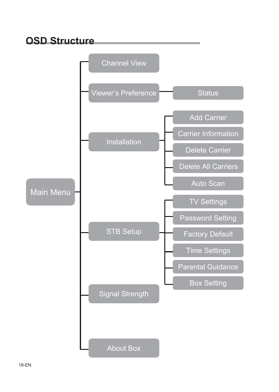 Installation and connections, Osd structure, Main menu | Warning, Caution, About box | Alpine TUE-T150DV User Manual | Page 16 / 140