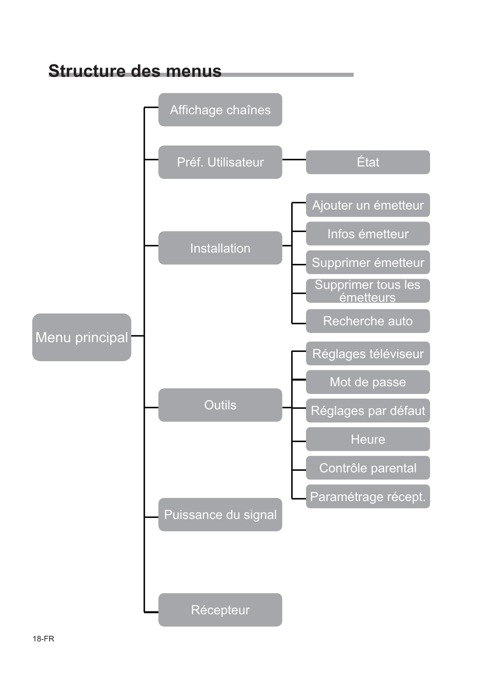 Structure des menus, Installation et connexions, Menu principal | Avertissement, Attention | Alpine TUE-T150DV User Manual | Page 56 / 140