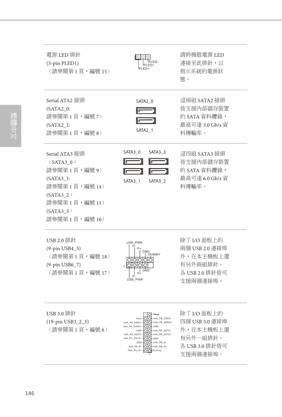 繁體中文 | ASRock B85 Pro4 User Manual | Page 148 / 163