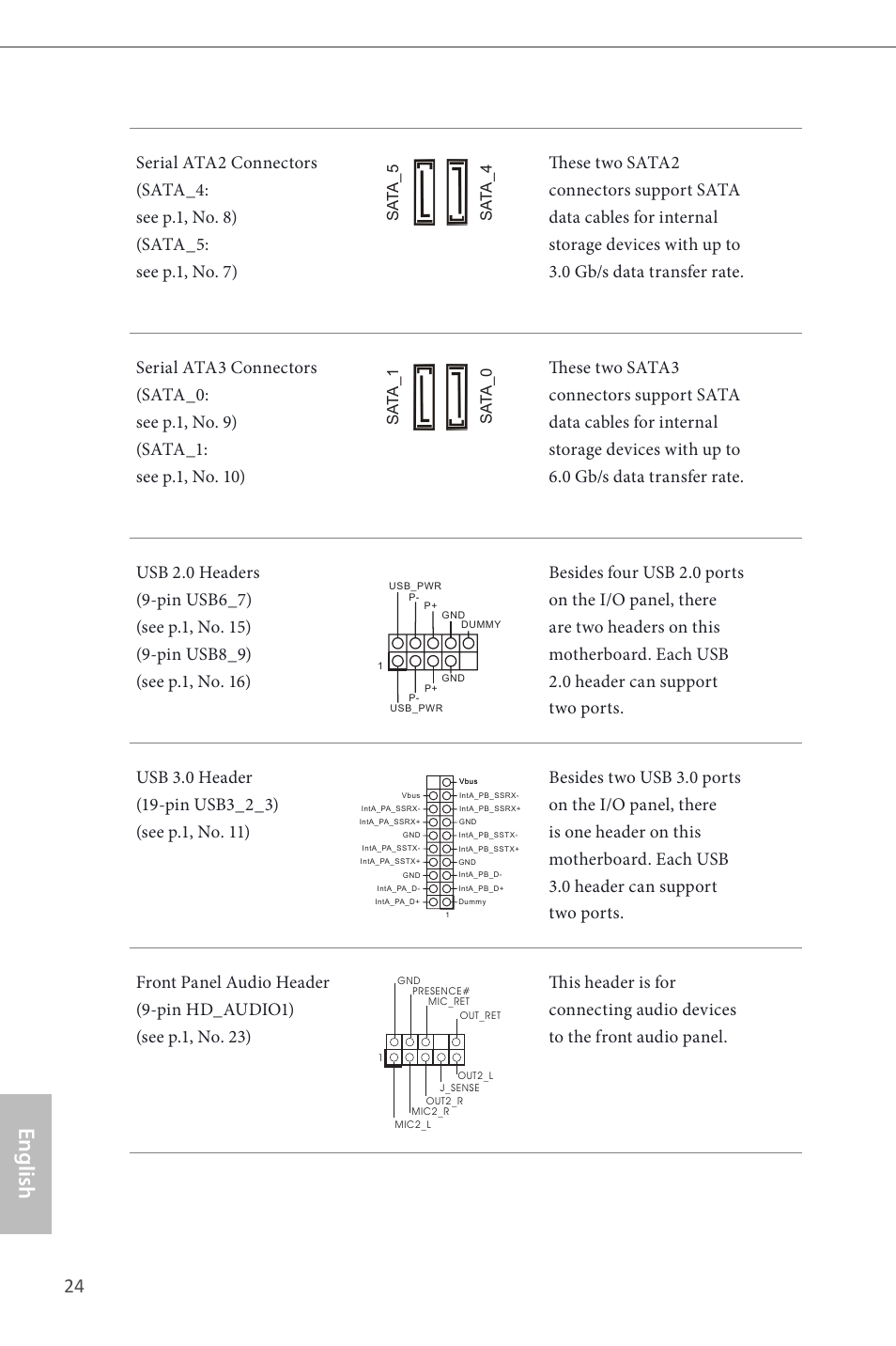 English, Sa ta_5 sa ta_4 sa ta_1 sa ta_0 | ASRock H81M User Manual | Page 26 / 163