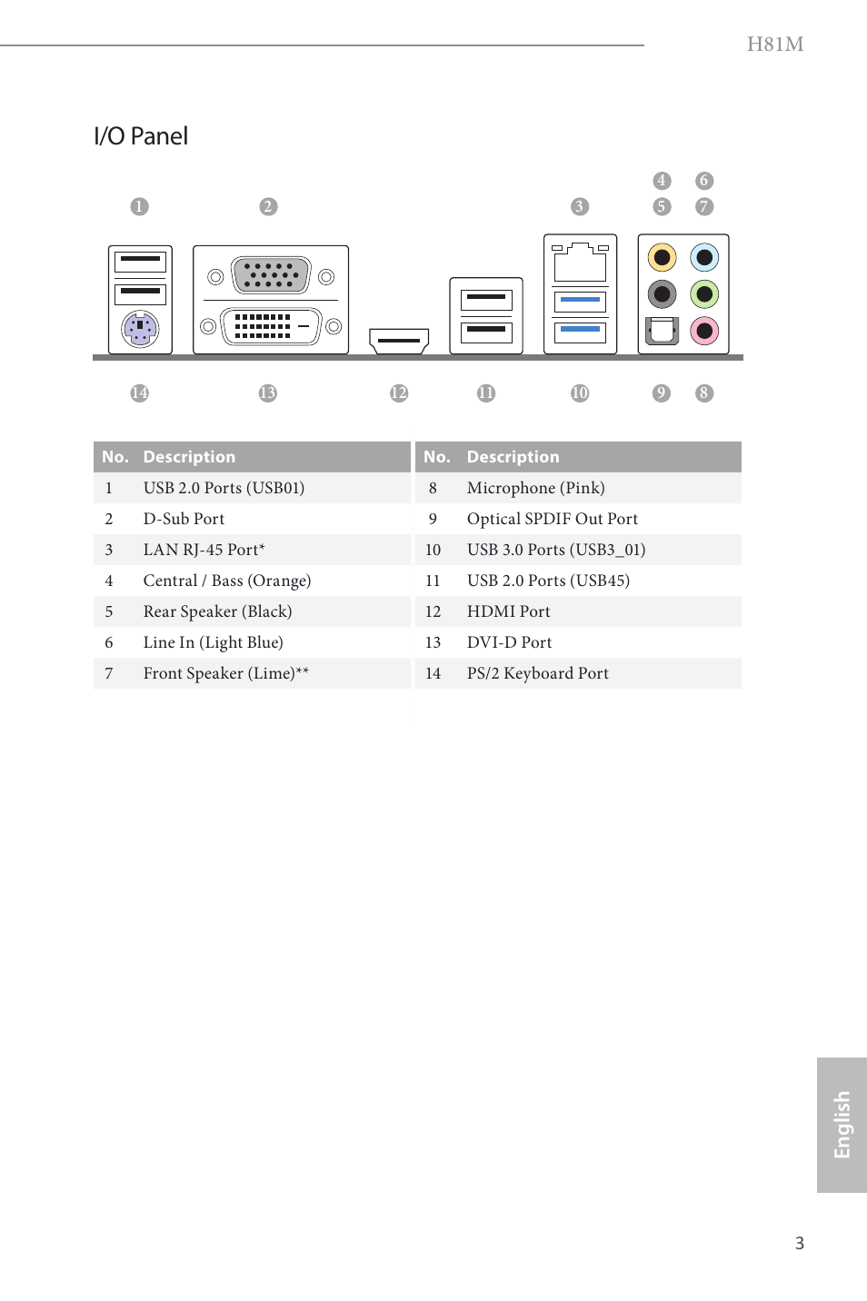 I/o panel, H81m, English | ASRock H81M User Manual | Page 5 / 163