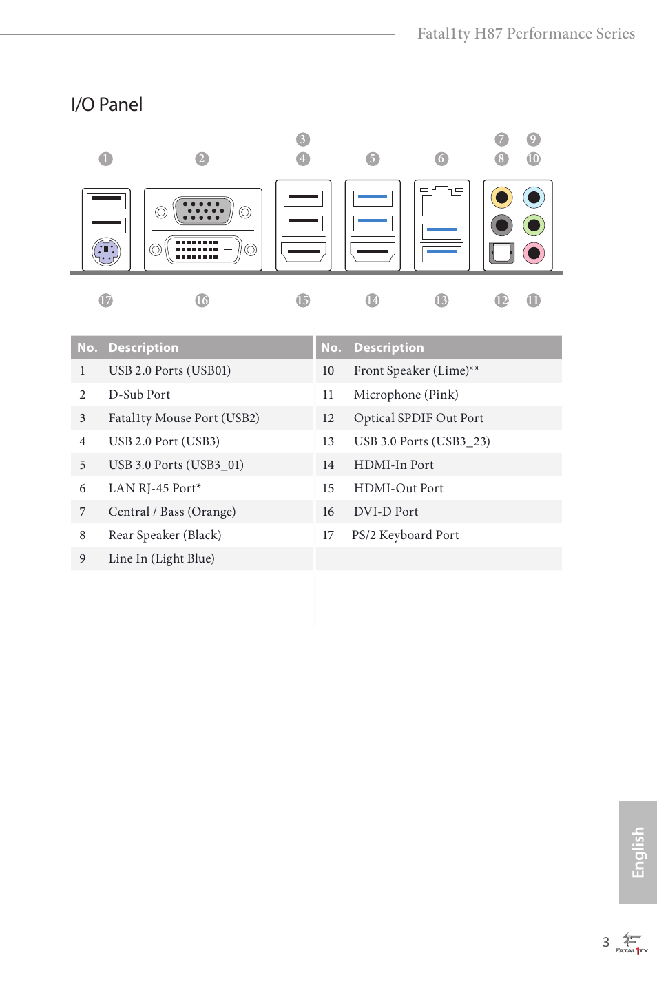 I/o panel, Fatal1ty h87 performance series, English | ASRock Fatal1ty H87 Performance User Manual | Page 7 / 165