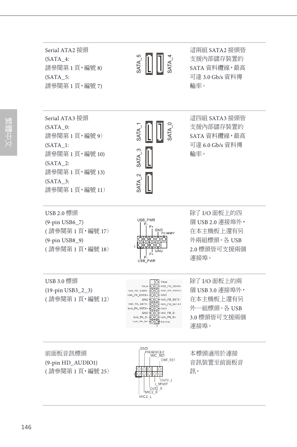 繁 體 中 文 | ASRock B85M User Manual | Page 148 / 163