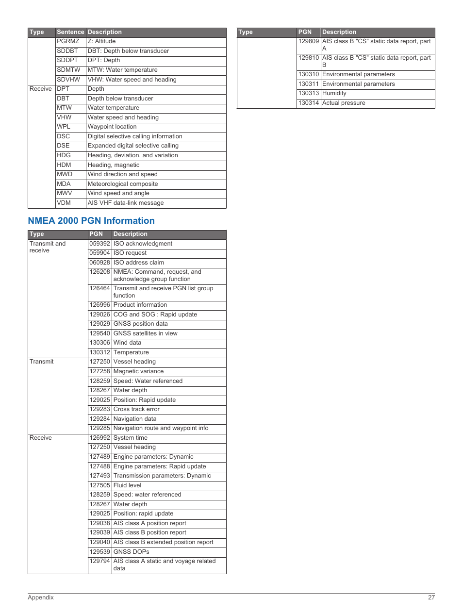 Nmea 2000 pgn information | Garmin GPSMAP 8530 Black Box User Manual | Page 33 / 36