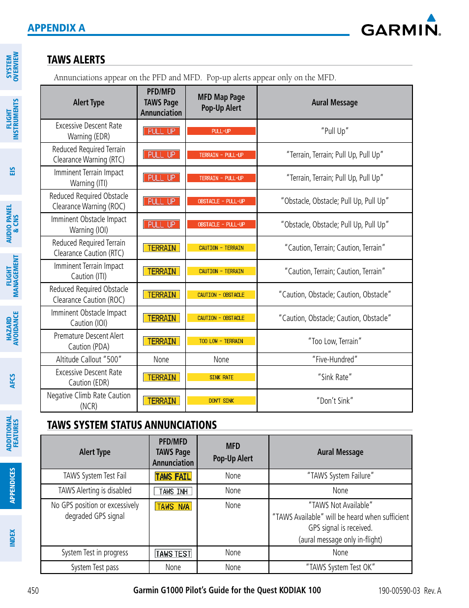 Taws alerts, Taws system status annunciations, Appendix a | Garmin G1000 Quest Kodiak User Manual | Page 462 / 502