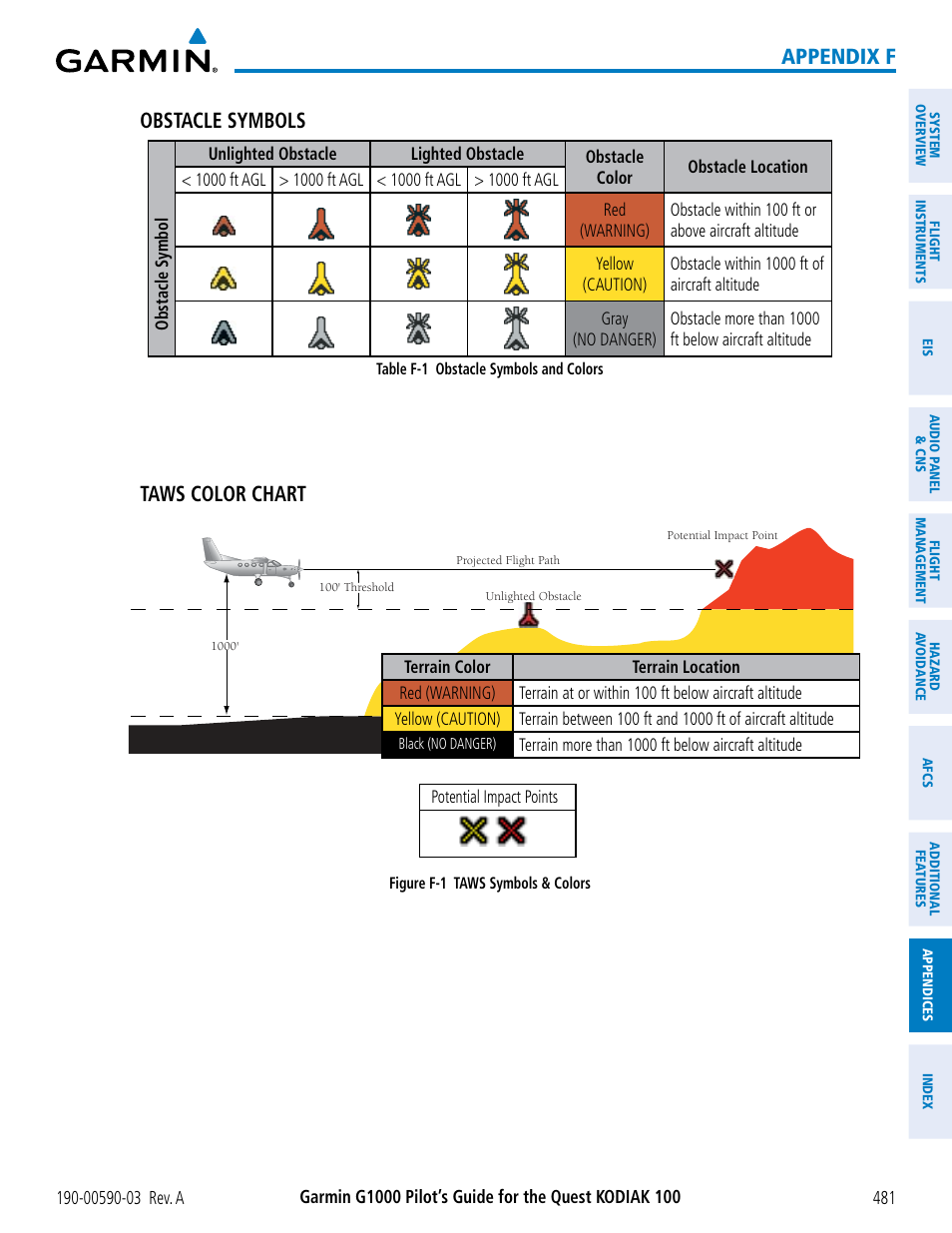 Appendix f obstacle symbols, Taws color chart | Garmin G1000 Quest Kodiak User Manual | Page 493 / 502