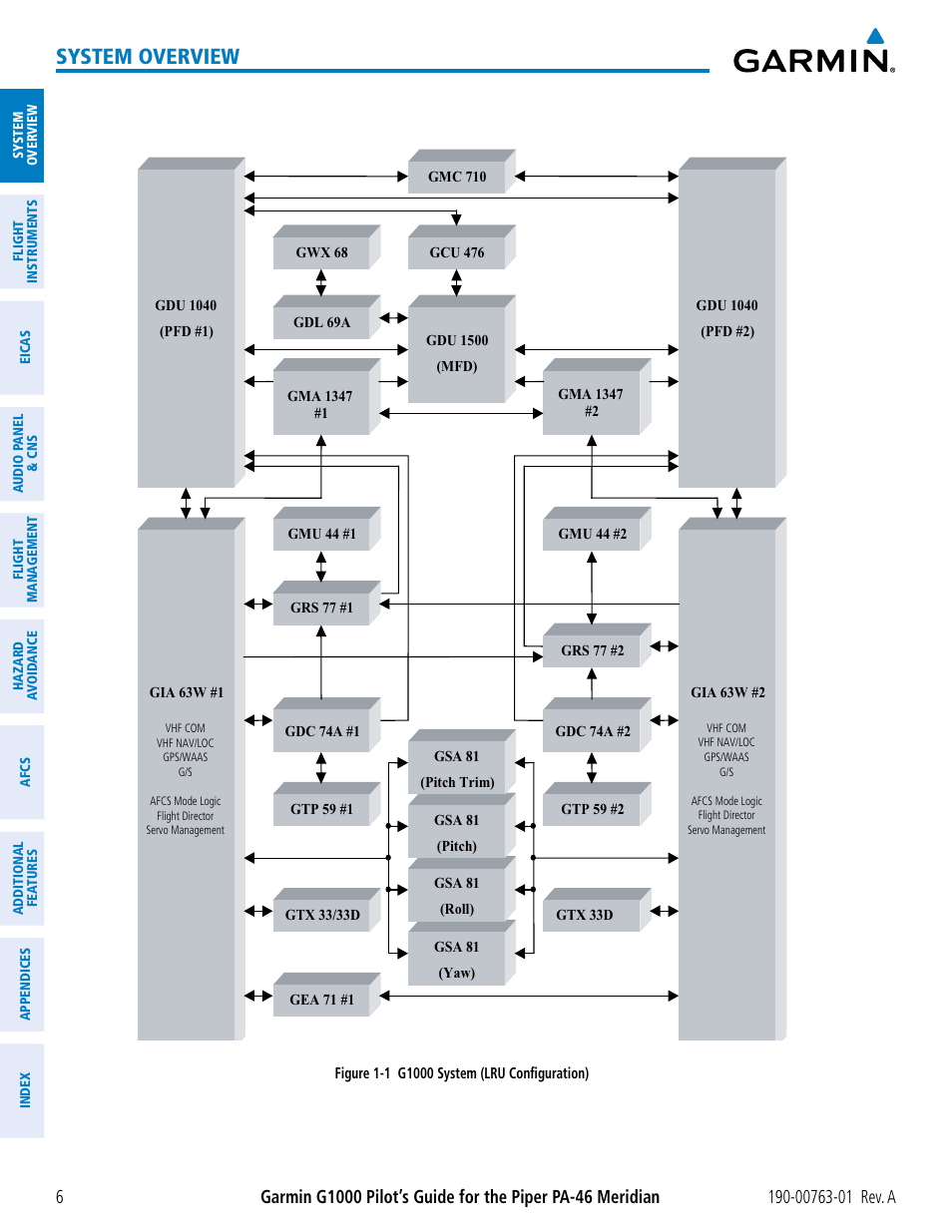 System overview | Garmin G1000 Piper PA-46 Meridian User Manual | Page 20 / 572