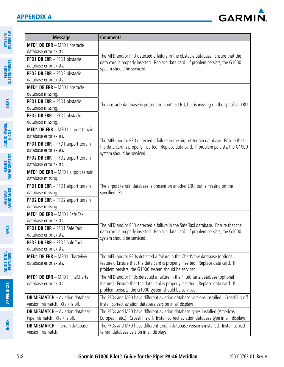 Appendix a | Garmin G1000 Piper PA-46 Meridian User Manual | Page 532 / 572