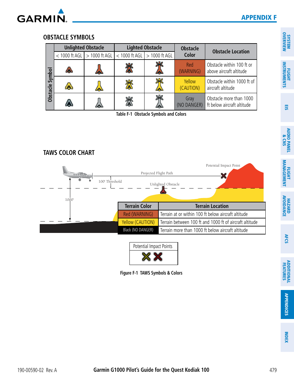 Appendix f obstacle symbols, Taws color chart | Garmin G1000 Quest Kodiak User Manual | Page 491 / 500