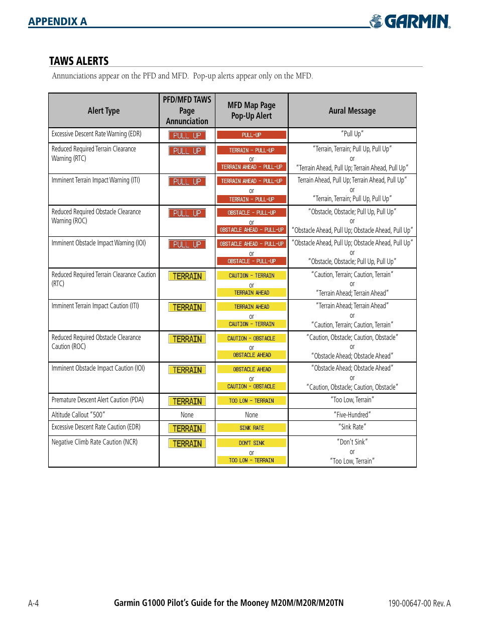 Taws alerts, Appendix a | Garmin G1000 Mooney M20TN User Manual | Page 340 / 380