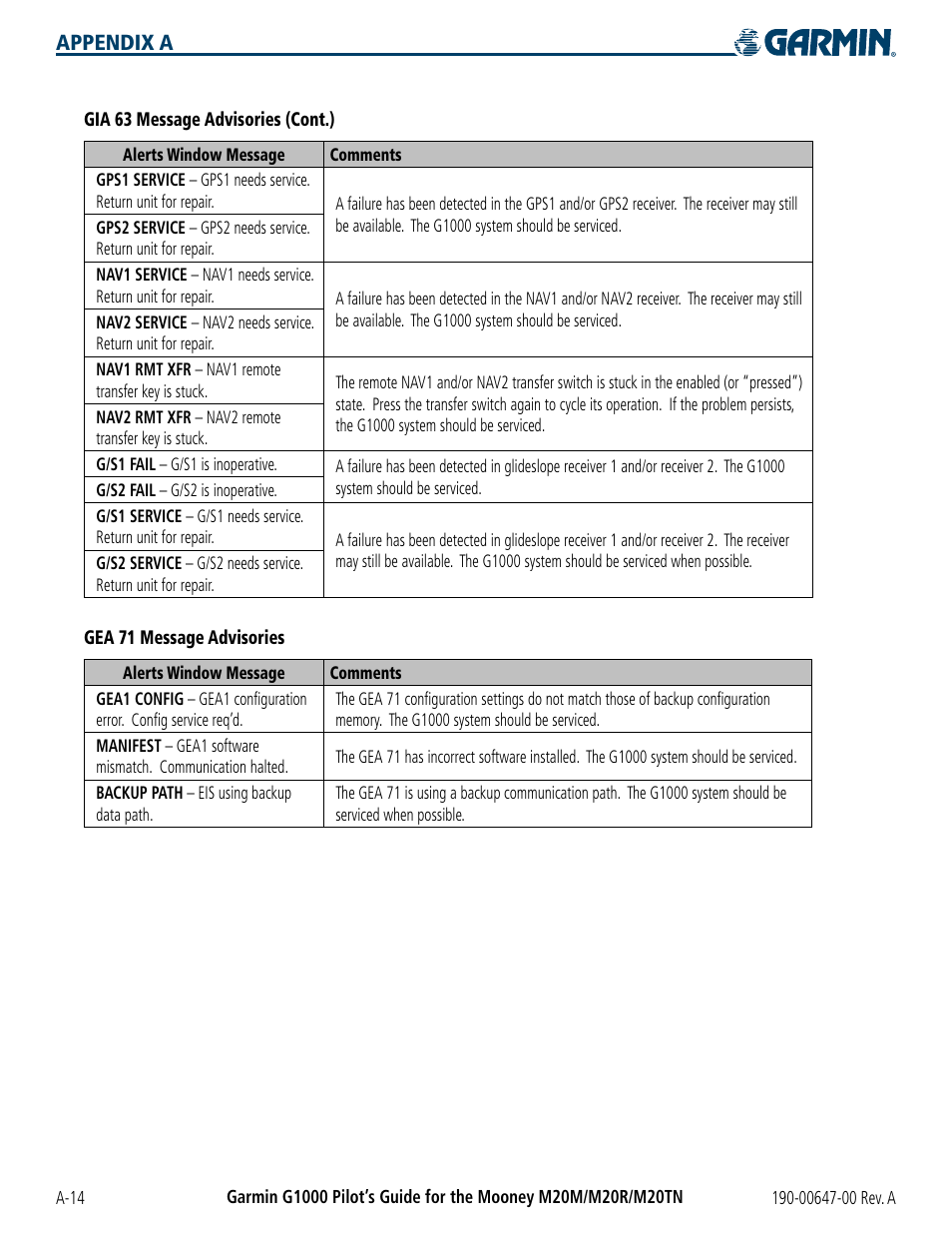 Appendix a | Garmin G1000 Mooney M20TN User Manual | Page 350 / 380