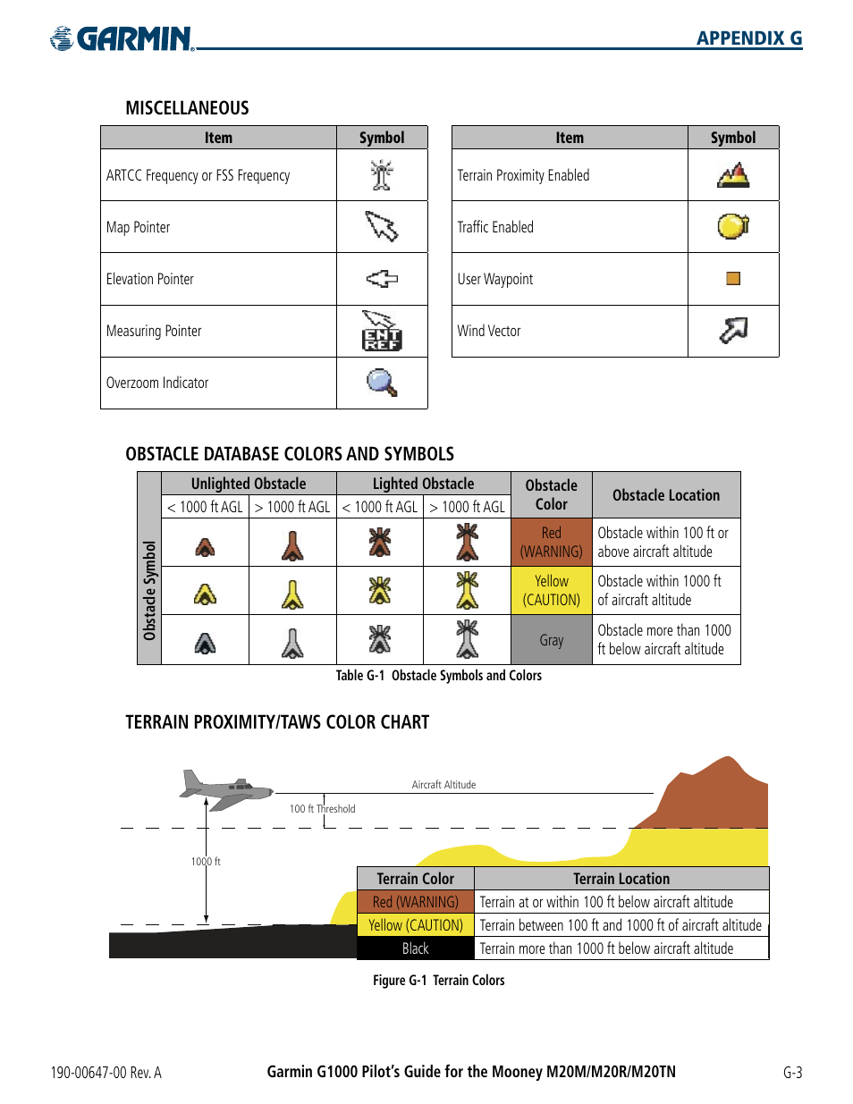 Appendix g miscellaneous, Obstacle database colors and symbols, Terrain proximity/taws color chart | Garmin G1000 Mooney M20TN User Manual | Page 375 / 380