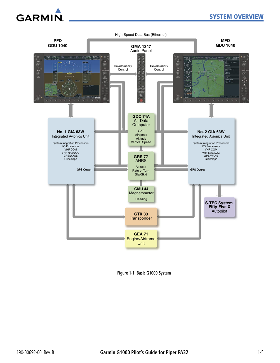 System overview | Garmin G1000 Piper PA32 User Manual | Page 15 / 450