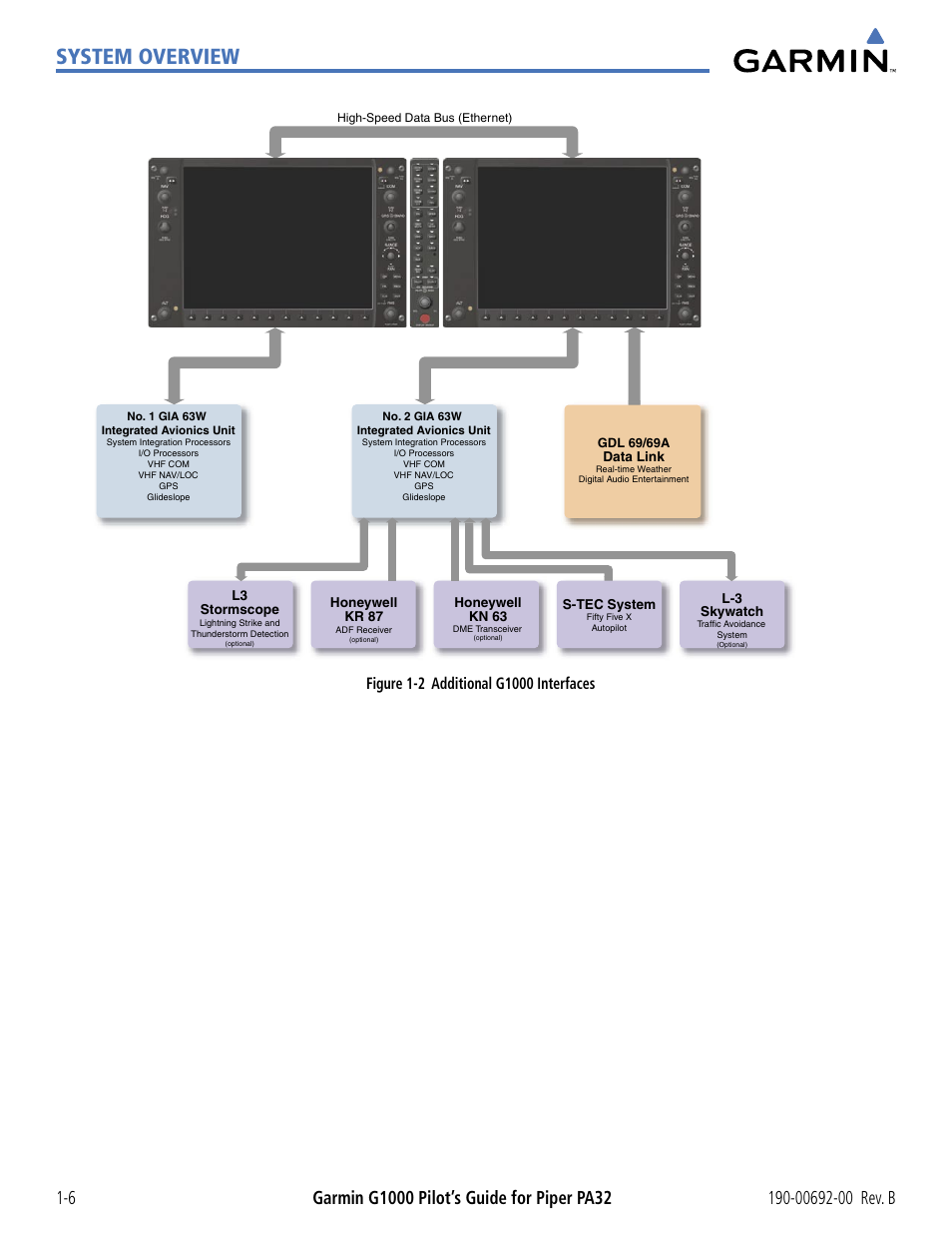 System overview | Garmin G1000 Piper PA32 User Manual | Page 16 / 450