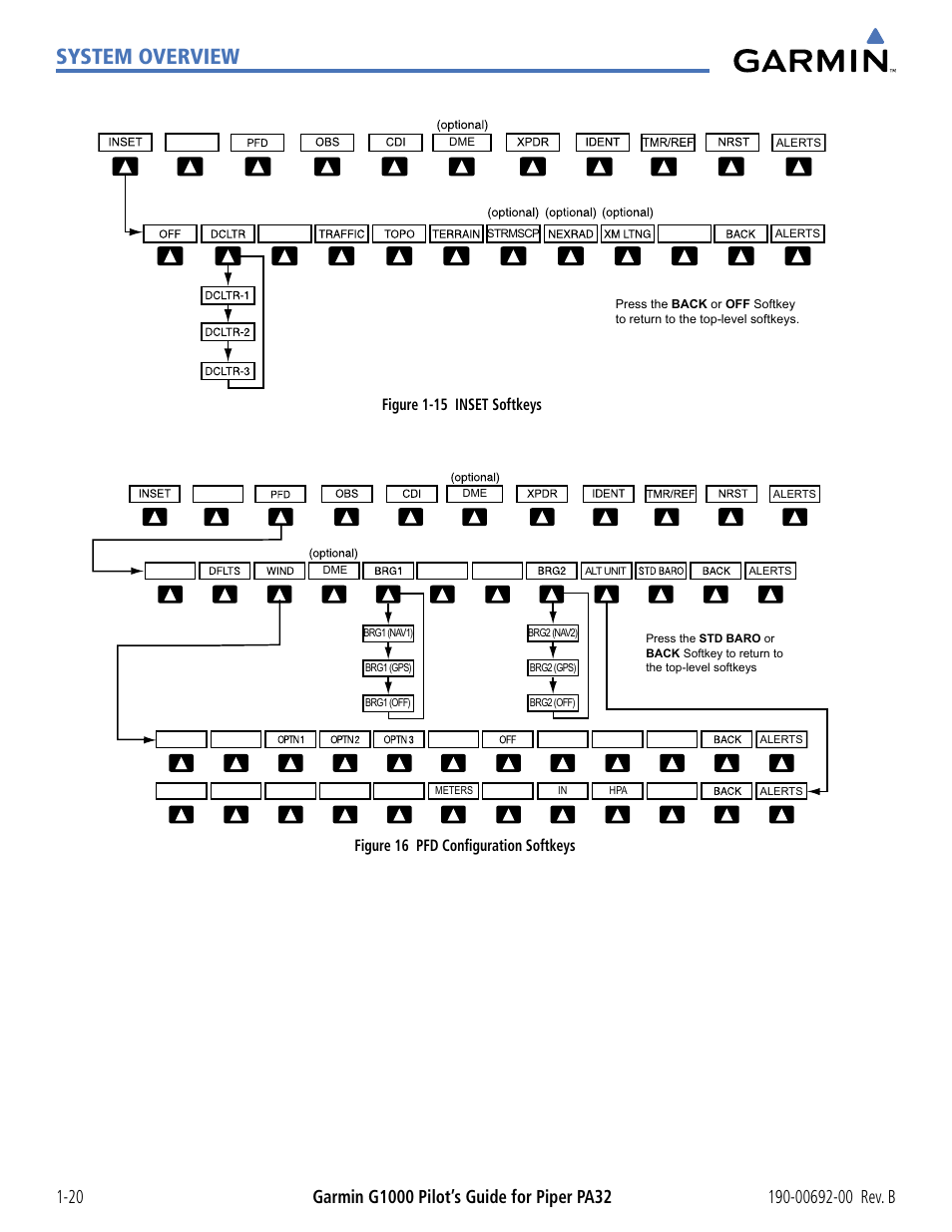 System overview, Figure 1-15 inset softkeys, Figure 16 pfd conﬁguration softkeys | Garmin G1000 Piper PA32 User Manual | Page 30 / 450
