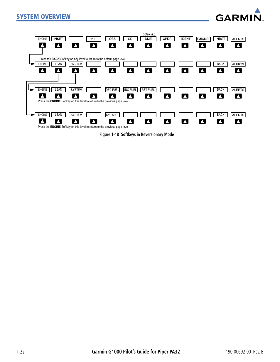 System overview, Figure 1-18 softkeys in reversionary mode | Garmin G1000 Piper PA32 User Manual | Page 32 / 450