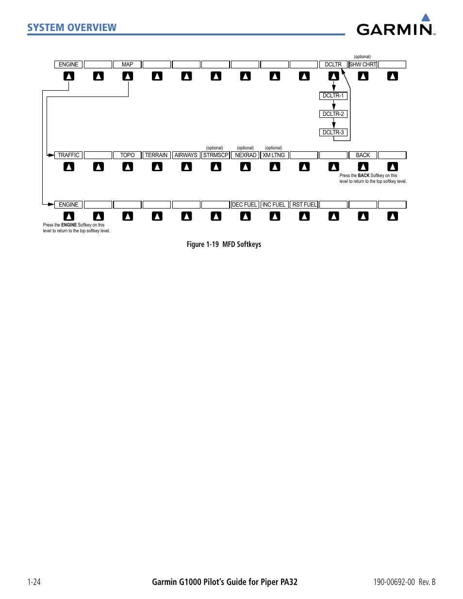 System overview, Figure 1-19 mfd softkeys | Garmin G1000 Piper PA32 User Manual | Page 34 / 450