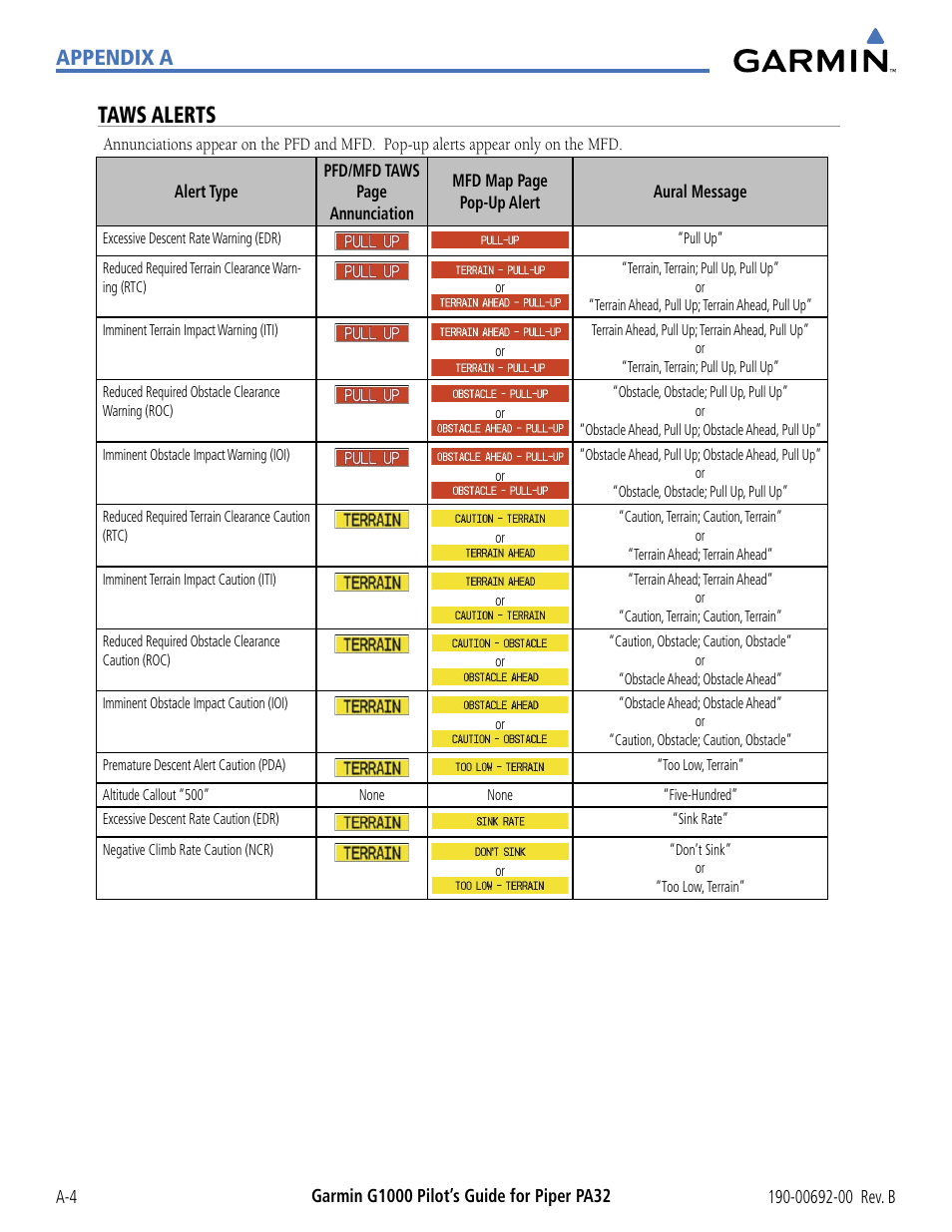Taws alerts, Appendix a | Garmin G1000 Piper PA32 User Manual | Page 410 / 450