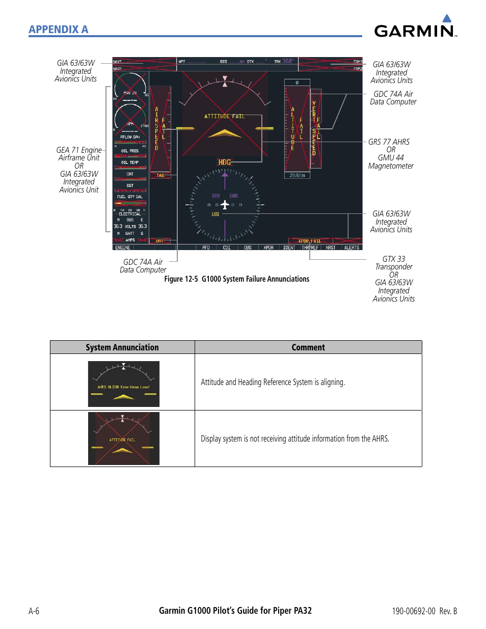 Appendix a | Garmin G1000 Piper PA32 User Manual | Page 412 / 450