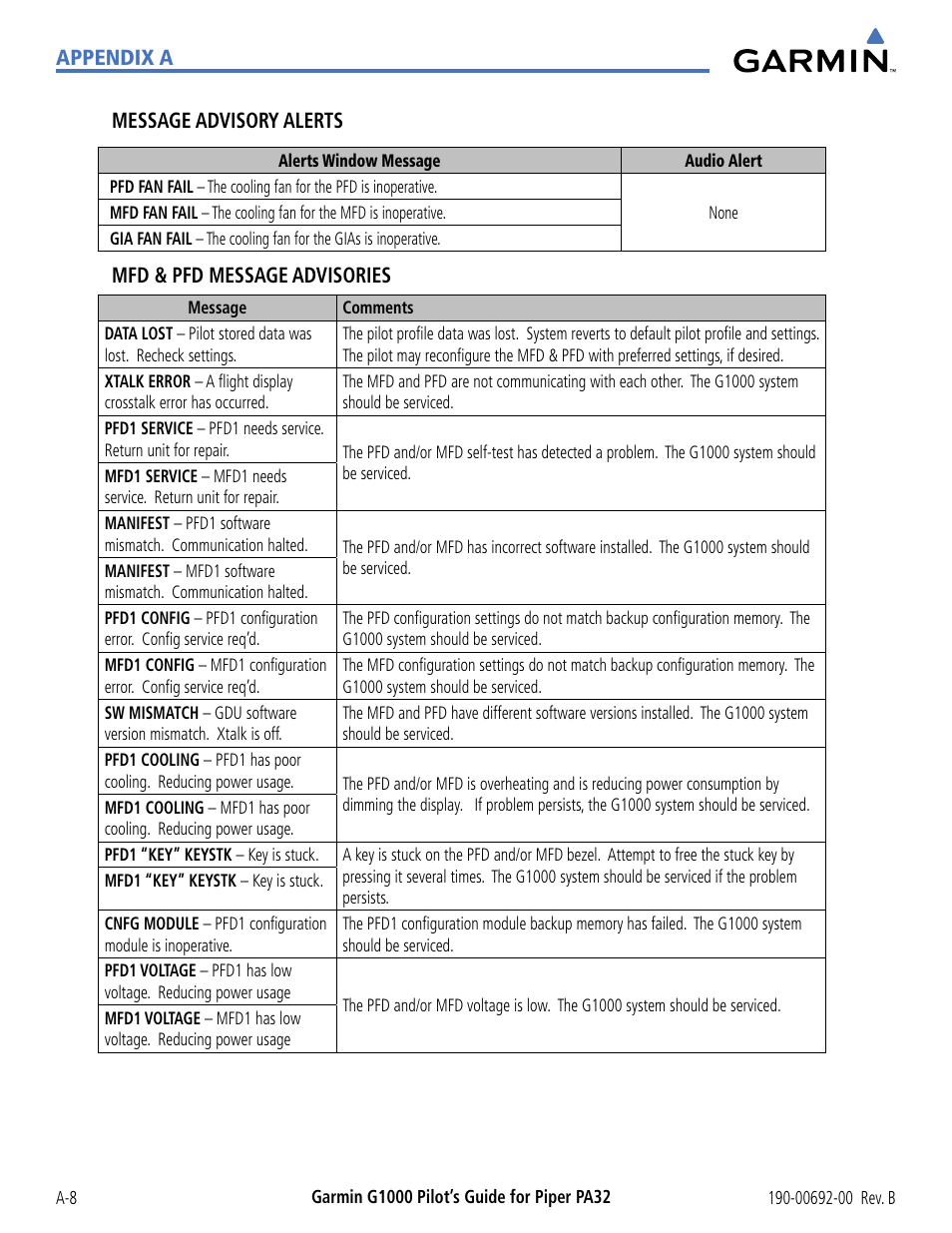 Appendix a message advisory alerts, Mfd & pfd message advisories | Garmin G1000 Piper PA32 User Manual | Page 414 / 450