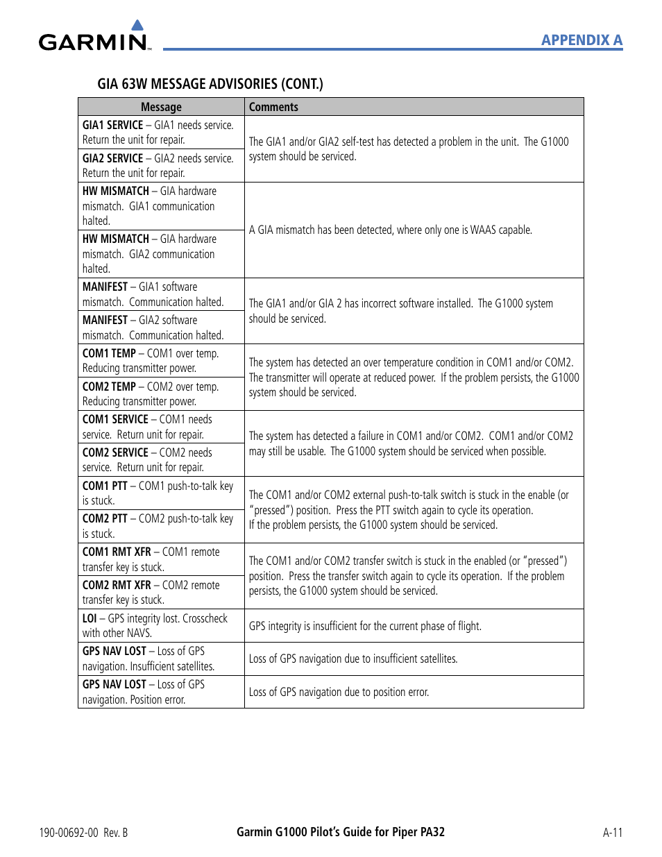 Appendix a gia 63w message advisories (cont.) | Garmin G1000 Piper PA32 User Manual | Page 417 / 450