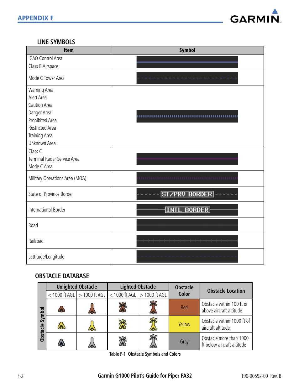 Appendix f line symbols, Obstacle database | Garmin G1000 Piper PA32 User Manual | Page 442 / 450