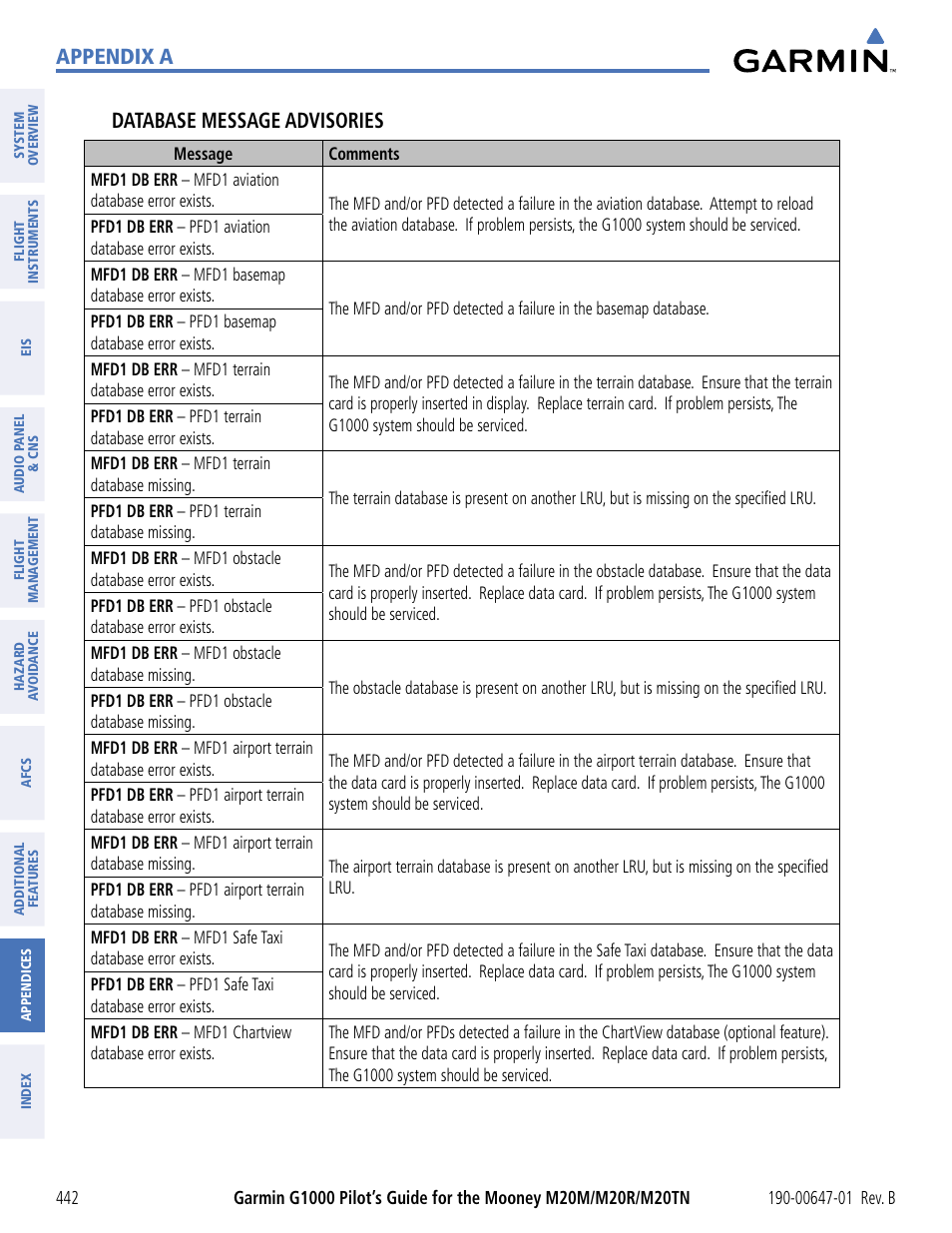 Appendix a database message advisories | Garmin G1000 Mooney M20TN User Manual | Page 453 / 494