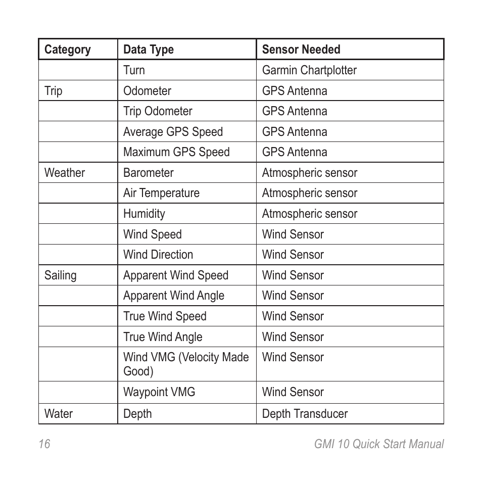 Garmin GMI 20 User Manual | Page 16 / 20