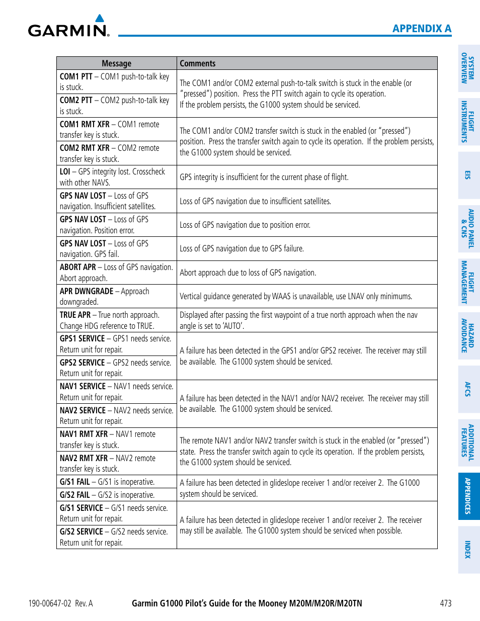 Appendix a | Garmin G1000 Mooney M20TN User Manual | Page 487 / 524