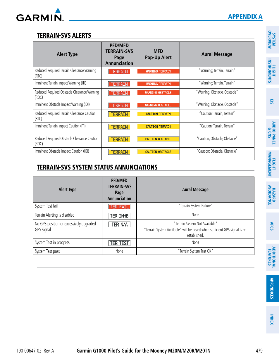 Terrain-svs alerts, Terrain-svs system status annunciations, Appendix a | Garmin G1000 Mooney M20TN User Manual | Page 493 / 524