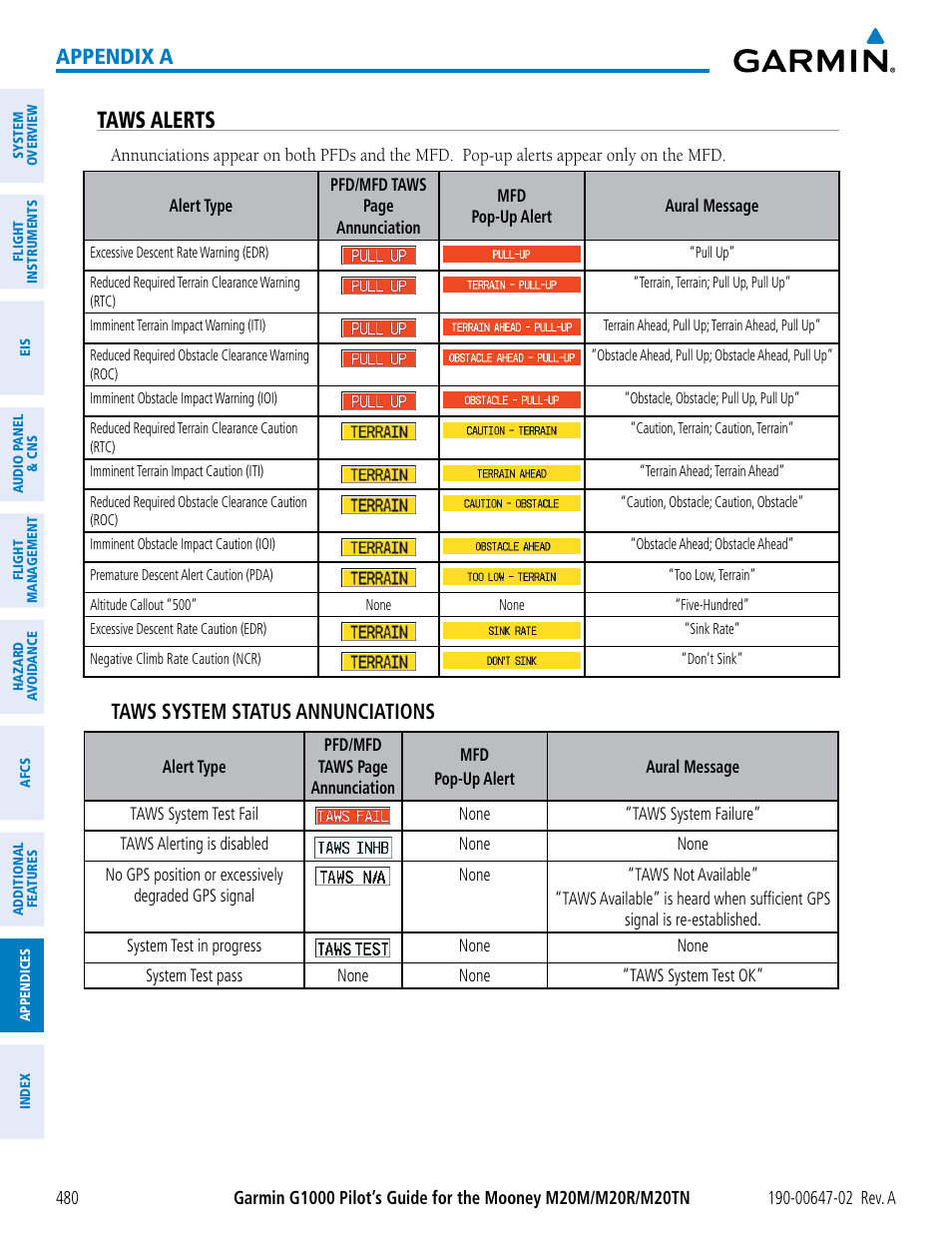 Taws alerts, Appendix a, Taws system status annunciations | Garmin G1000 Mooney M20TN User Manual | Page 494 / 524