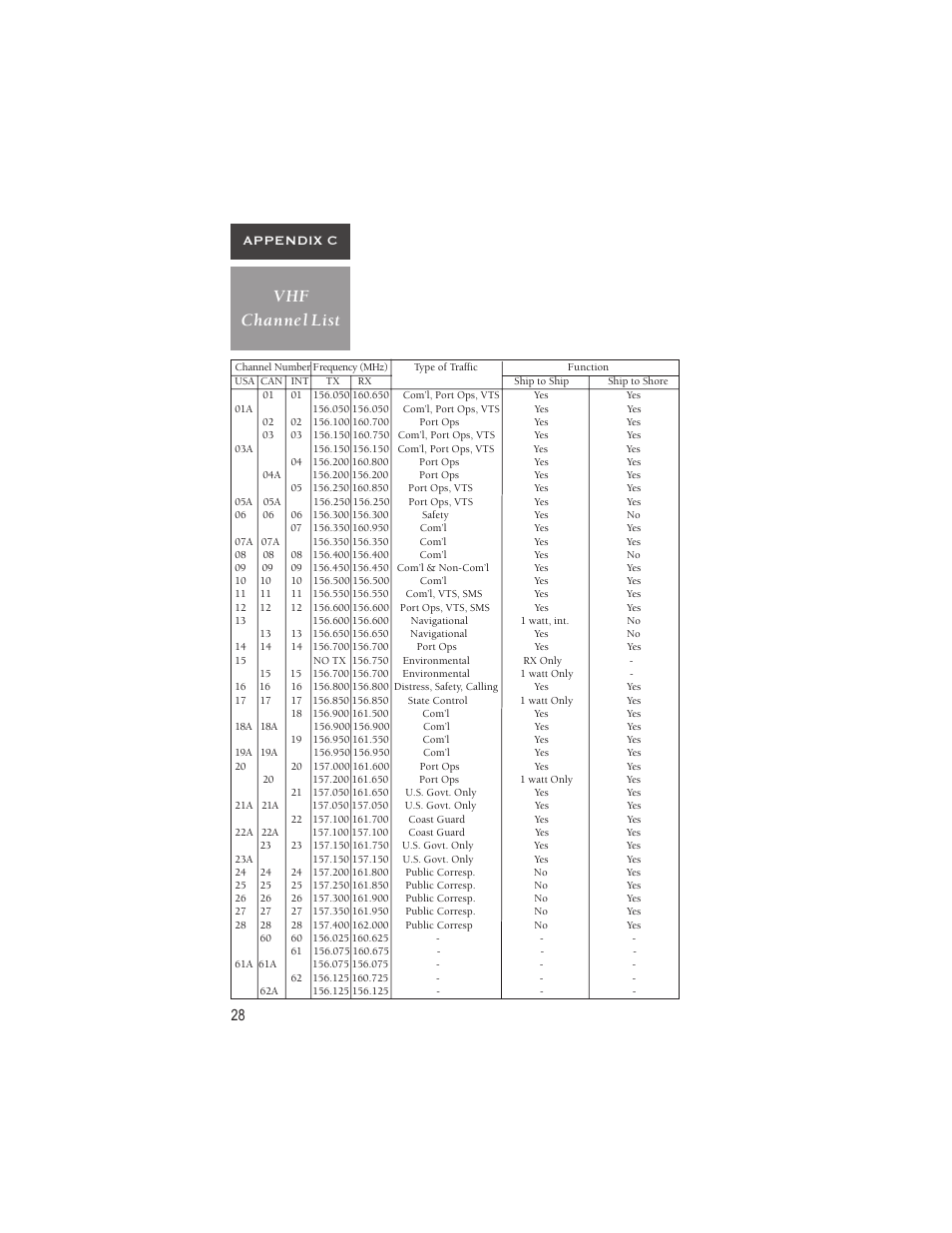 28 vhf channel list appendix c | Garmin VHF 720 User Manual | Page 34 / 43