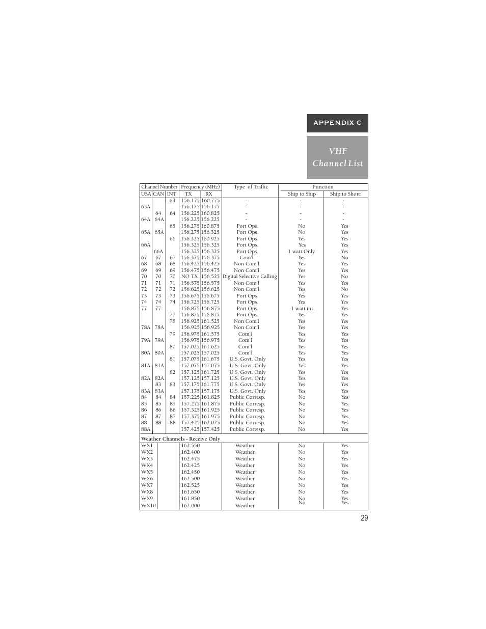 29 vhf channel list appendix c | Garmin VHF 720 User Manual | Page 35 / 43