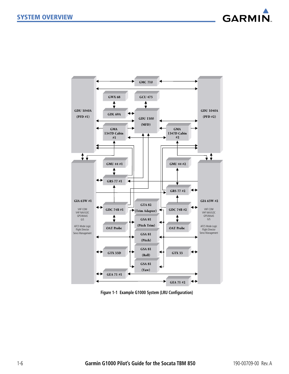 System overview | Garmin G1000 Socata TBM 850 User Manual | Page 16 / 542