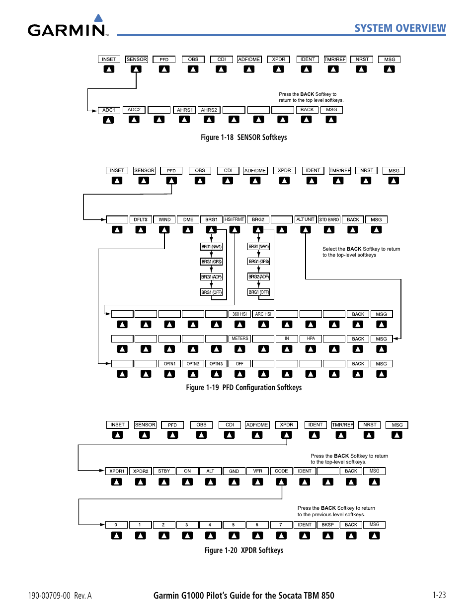 System overview, Figure 1-18 sensor softkeys, Figure 1-19 pfd conﬁguration softkeys | Figure 1-20 xpdr softkeys | Garmin G1000 Socata TBM 850 User Manual | Page 33 / 542