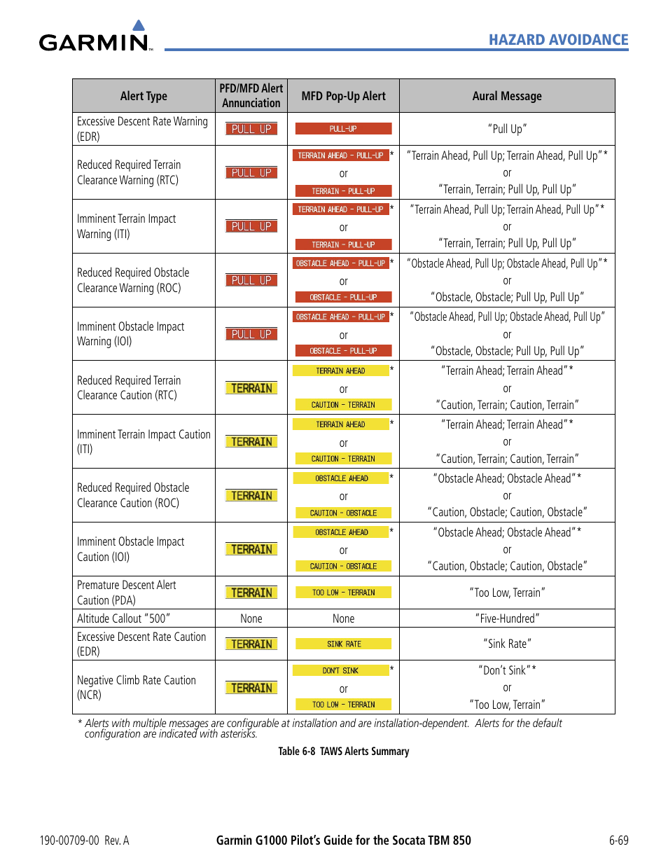 Hazard avoidance | Garmin G1000 Socata TBM 850 User Manual | Page 369 / 542