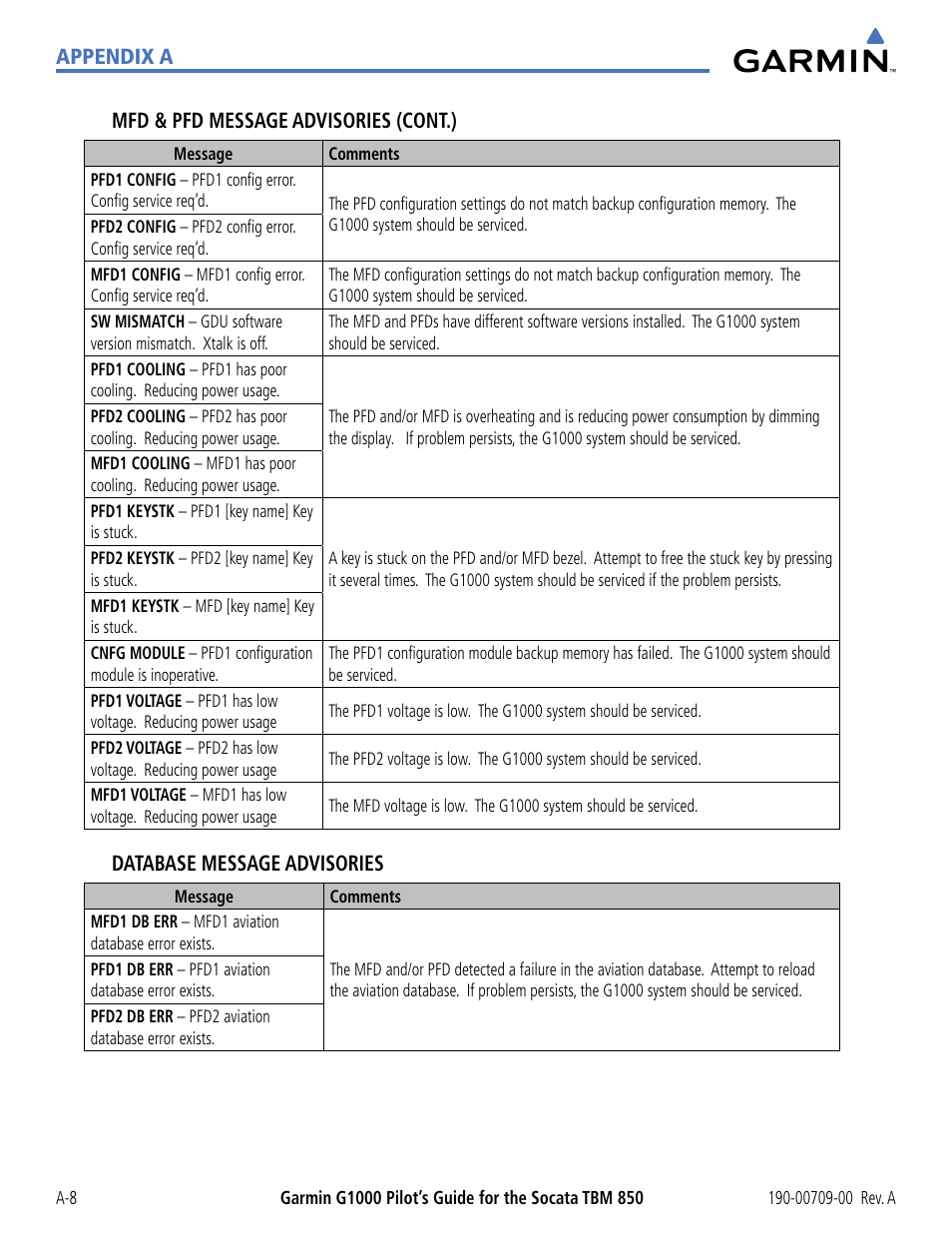 Appendix a mfd & pfd message advisories (cont.), Database message advisories | Garmin G1000 Socata TBM 850 User Manual | Page 502 / 542