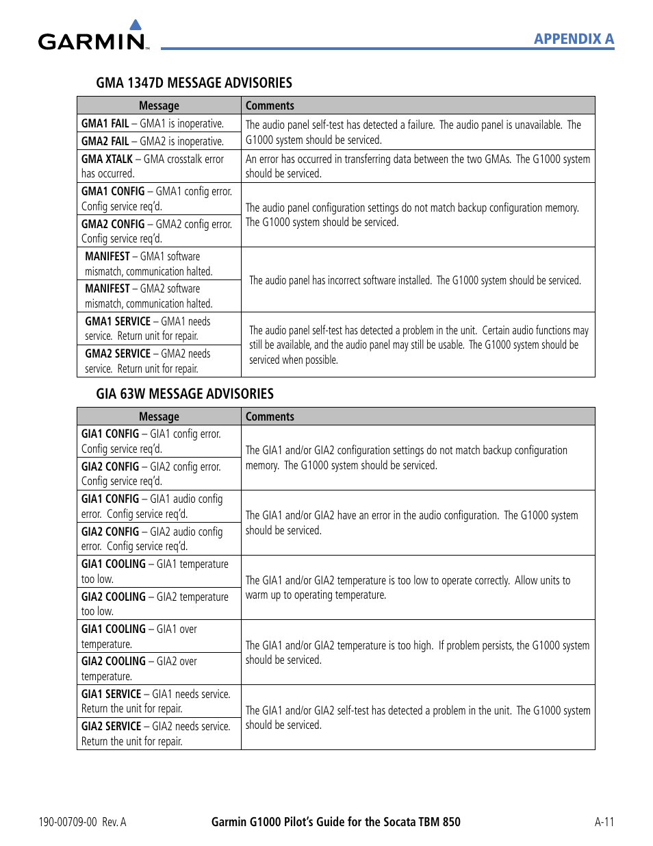 Appendix a gma 1347d message advisories, Gia 63w message advisories | Garmin G1000 Socata TBM 850 User Manual | Page 505 / 542