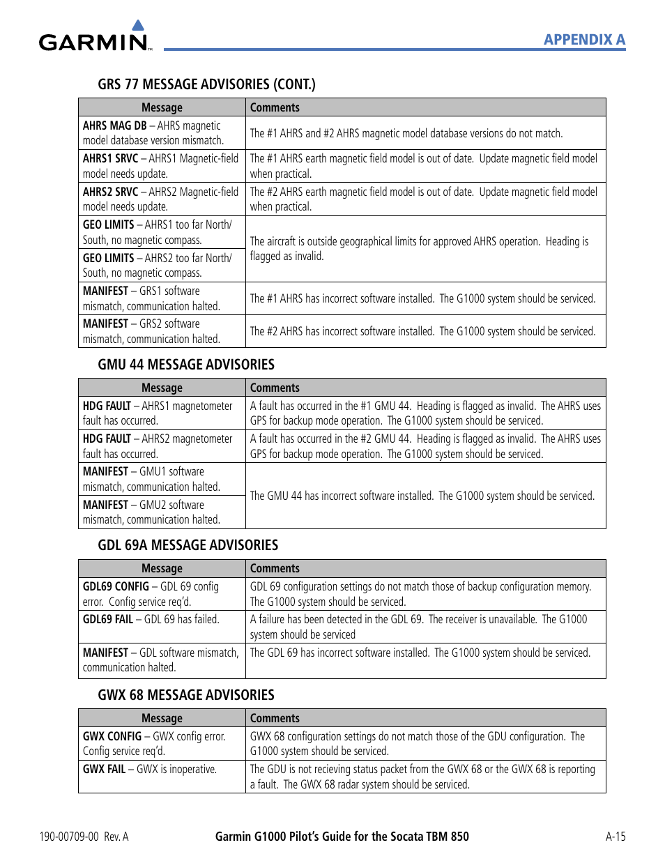 Appendix a grs 77 message advisories (cont.), Gmu 44 message advisories, Gdl 69a message advisories | Gwx 68 message advisories | Garmin G1000 Socata TBM 850 User Manual | Page 509 / 542