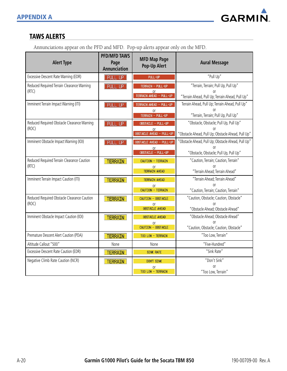 Taws alerts, A-20, Appendix a | Garmin G1000 Socata TBM 850 User Manual | Page 514 / 542