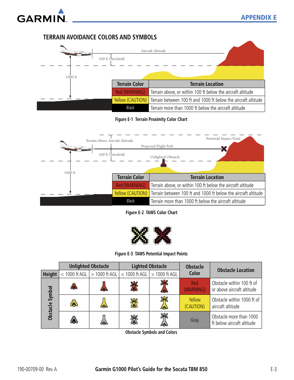 Appendix e terrain avoidance colors and symbols | Garmin G1000 Socata TBM 850 User Manual | Page 535 / 542