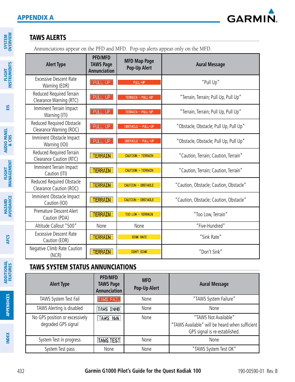 Taws alerts, Taws system status annunciations, Appendix a | Garmin G1000 Quest Kodiak User Manual | Page 444 / 476