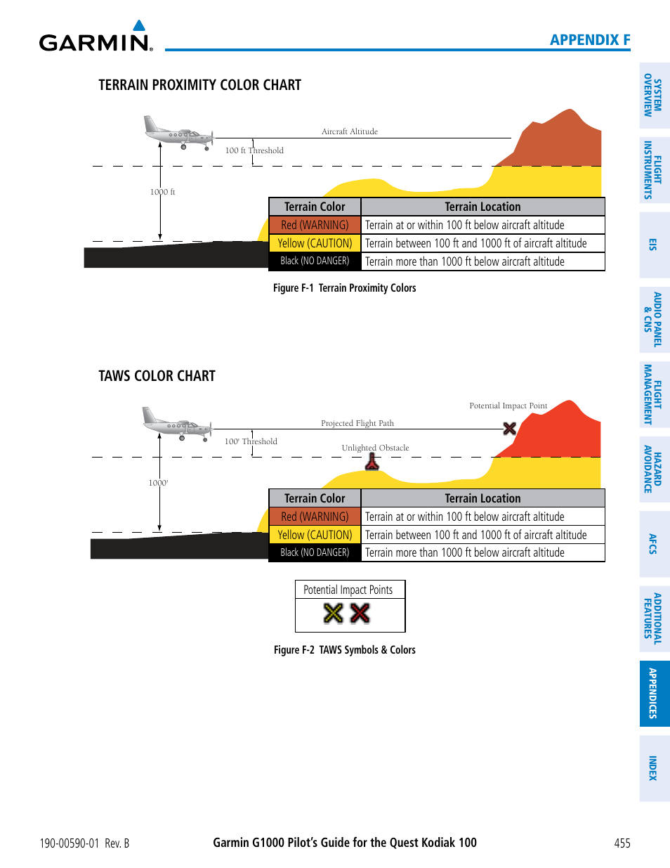 Appendix f terrain proximity color chart, Taws color chart | Garmin G1000 Quest Kodiak User Manual | Page 467 / 476