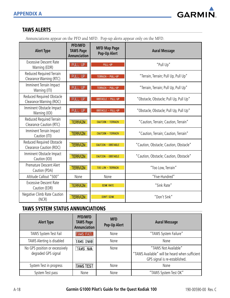 Taws alerts, Taws system status annunciations, A-18 | Appendix a | Garmin G1000 Quest Kodiak User Manual | Page 314 / 340